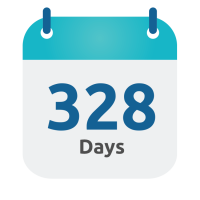 328 days Data breaches