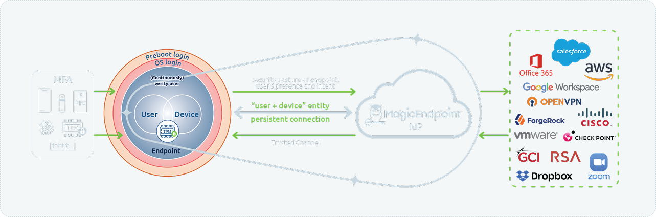 MagicEndpoint diagram