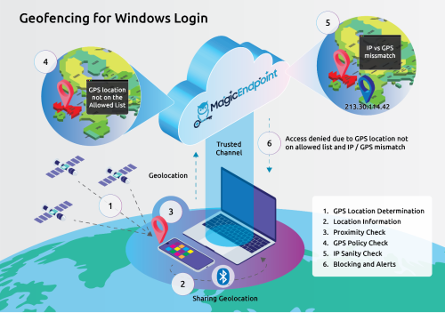 MagicEndpoint secure authentication using mobile GPS, Bluetooth, and geofencing