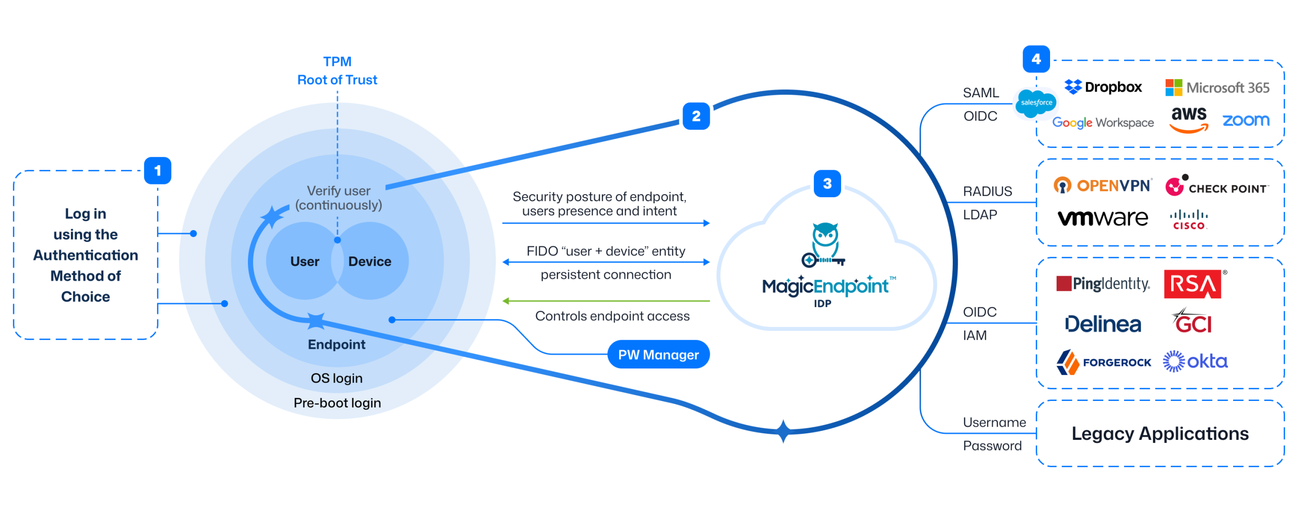 How MagicEndpoint works