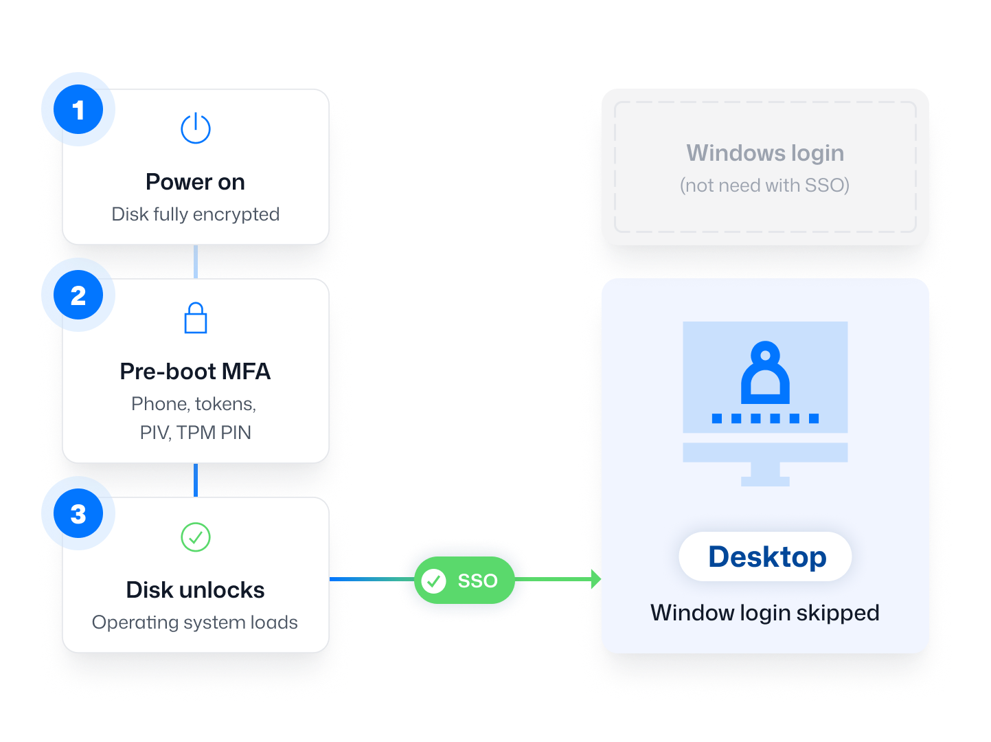 Flow from power on through pre-boot MFA and disk unlock to the Windows desktop using single sign-on