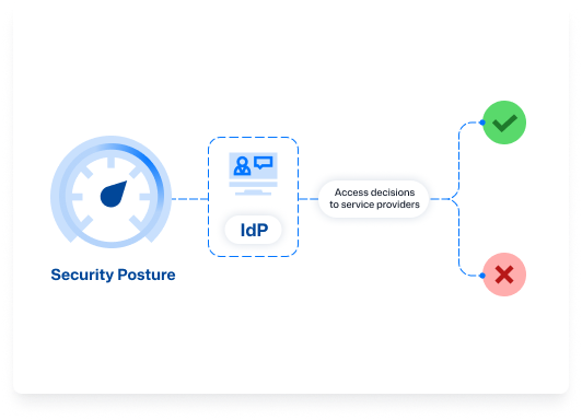 Security posture updates informing IdP access decisions