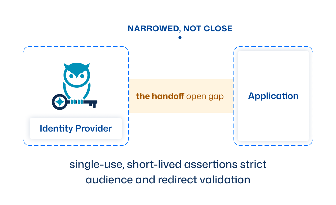 The handoff between the identity provider and the application is an open gap that can be narrowed but not yet closed