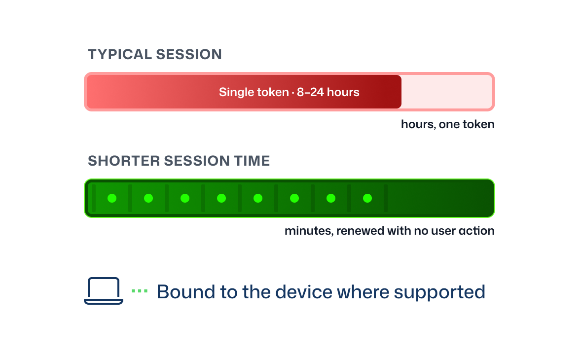 A typical session lasts hours on one token; with MagicEndpoint sessions last minutes and renew with no user action